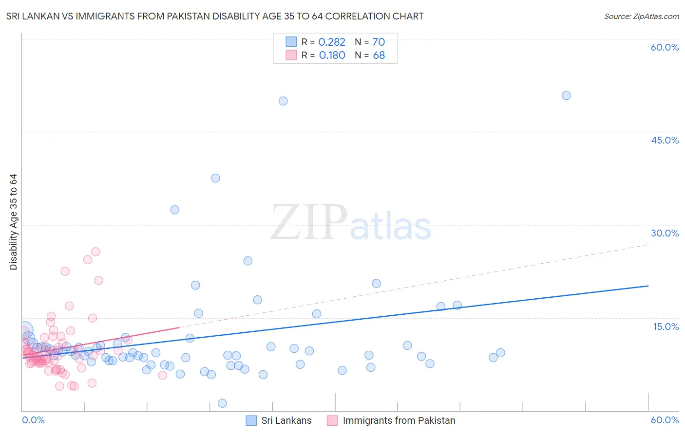 Sri Lankan vs Immigrants from Pakistan Disability Age 35 to 64