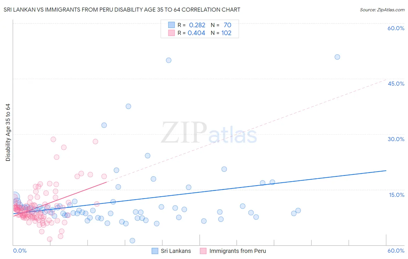 Sri Lankan vs Immigrants from Peru Disability Age 35 to 64