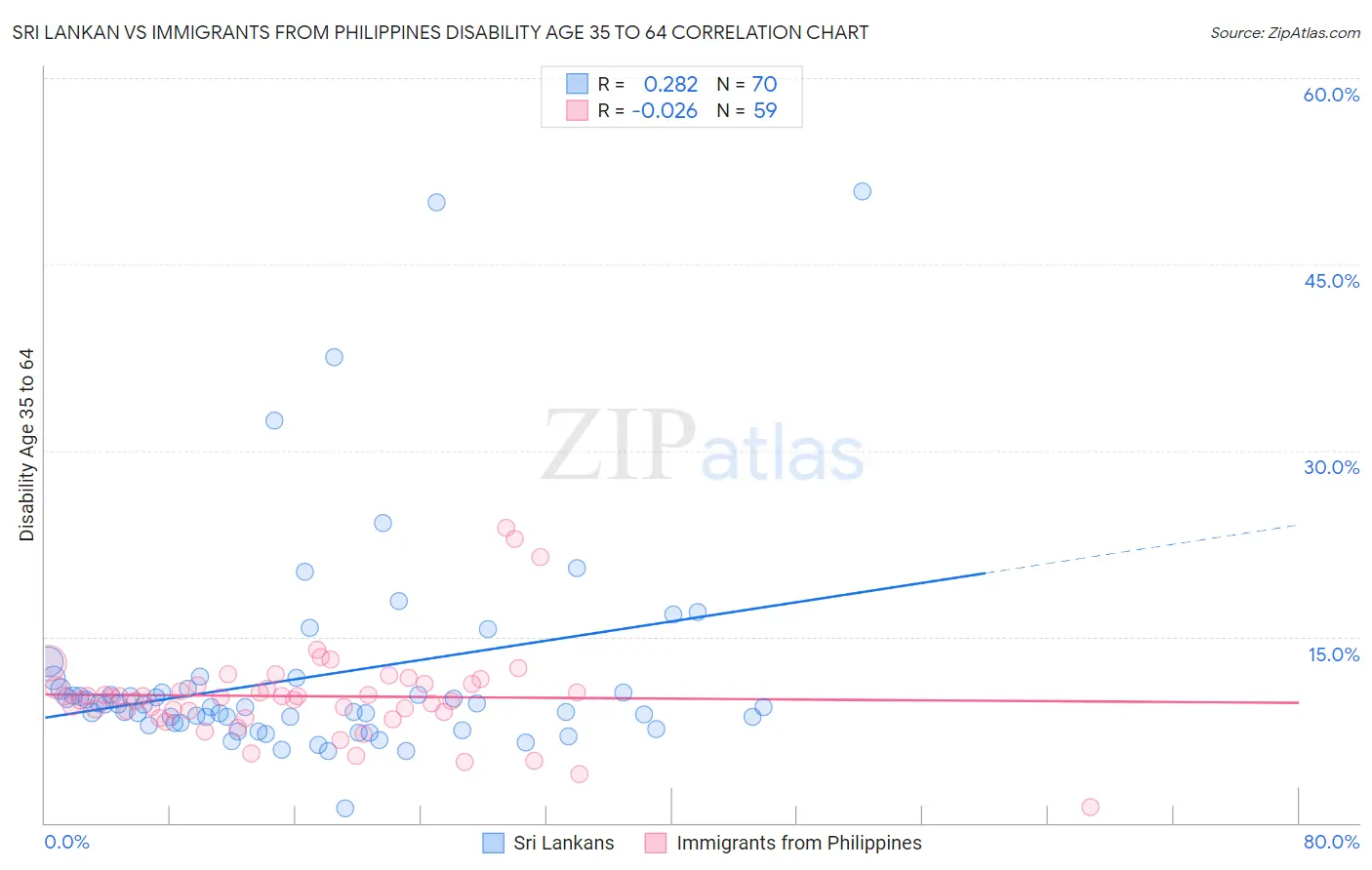 Sri Lankan vs Immigrants from Philippines Disability Age 35 to 64