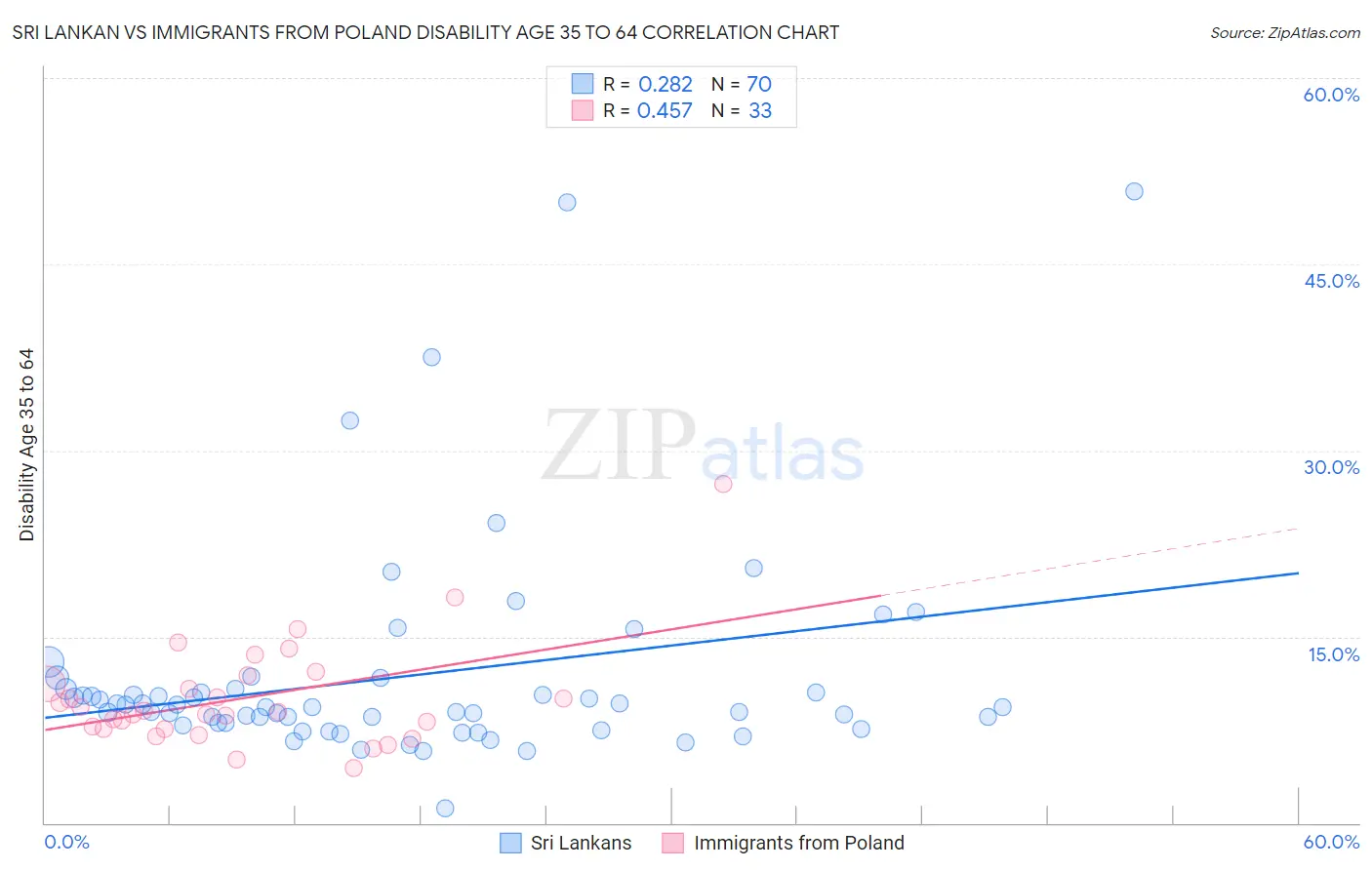 Sri Lankan vs Immigrants from Poland Disability Age 35 to 64