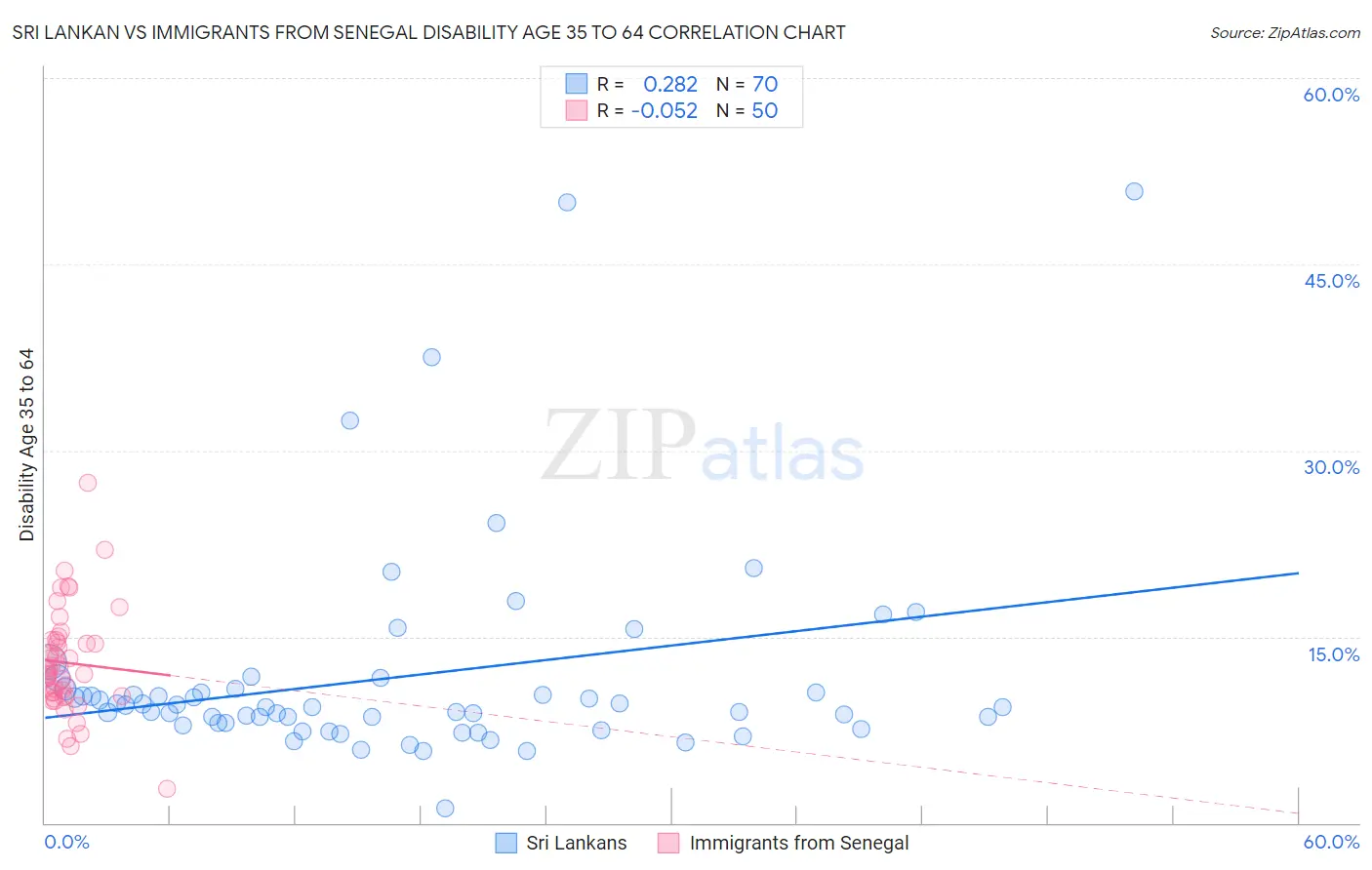 Sri Lankan vs Immigrants from Senegal Disability Age 35 to 64
