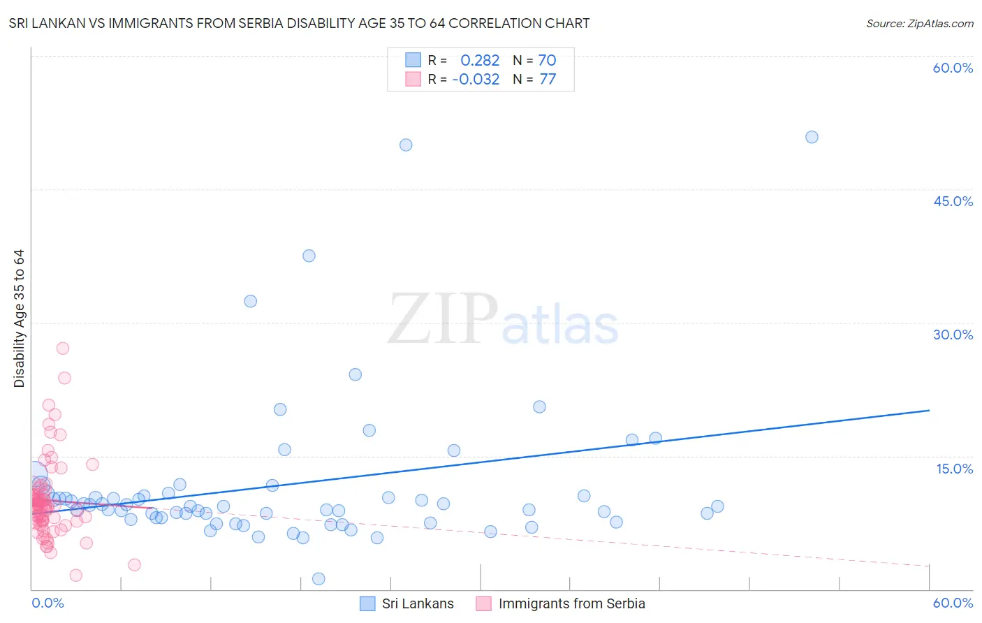 Sri Lankan vs Immigrants from Serbia Disability Age 35 to 64