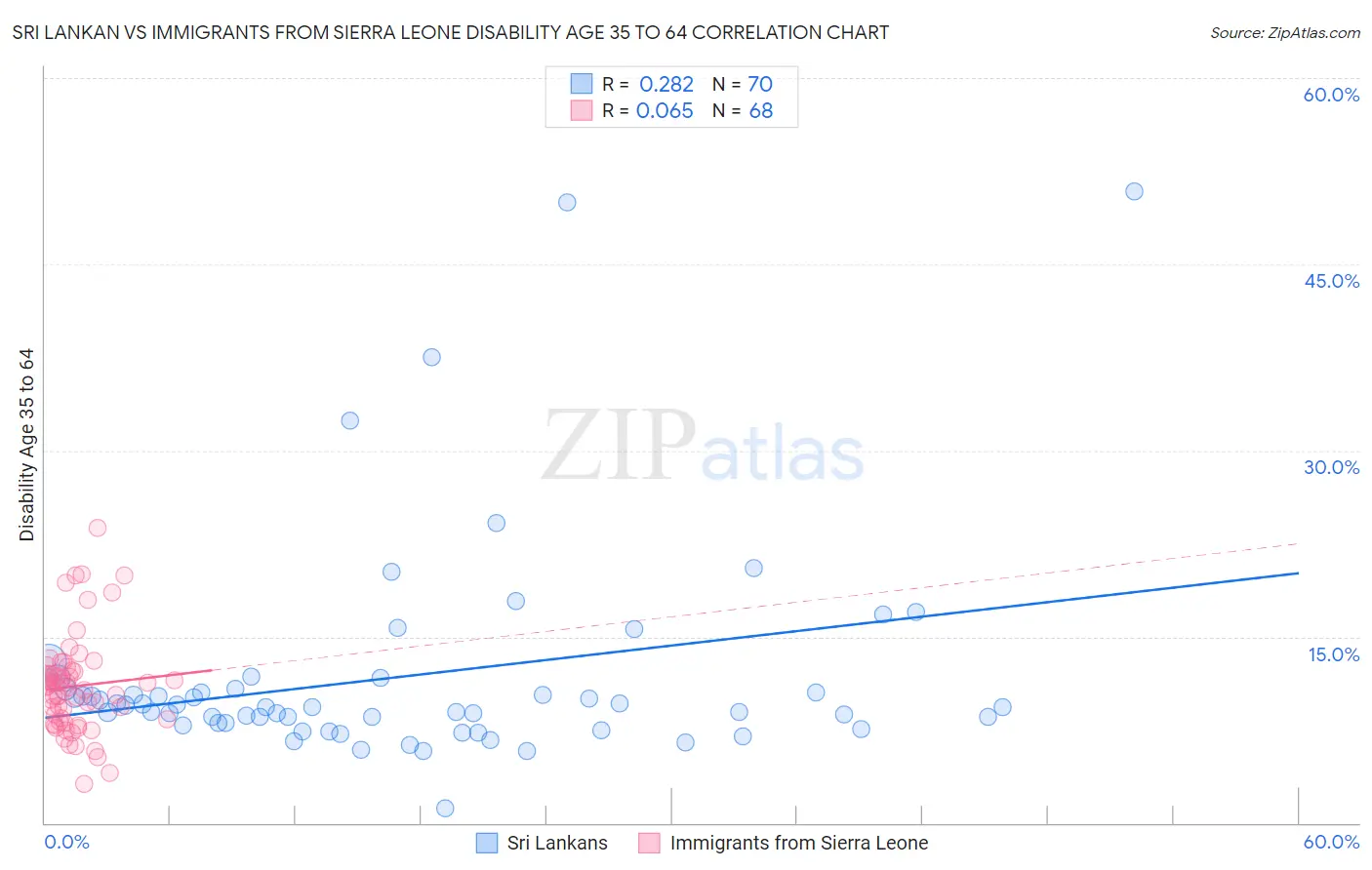 Sri Lankan vs Immigrants from Sierra Leone Disability Age 35 to 64