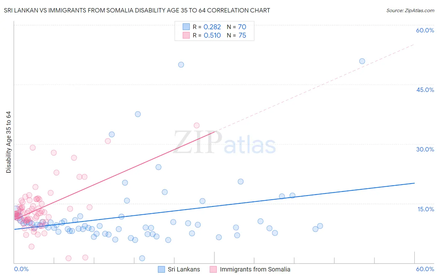 Sri Lankan vs Immigrants from Somalia Disability Age 35 to 64