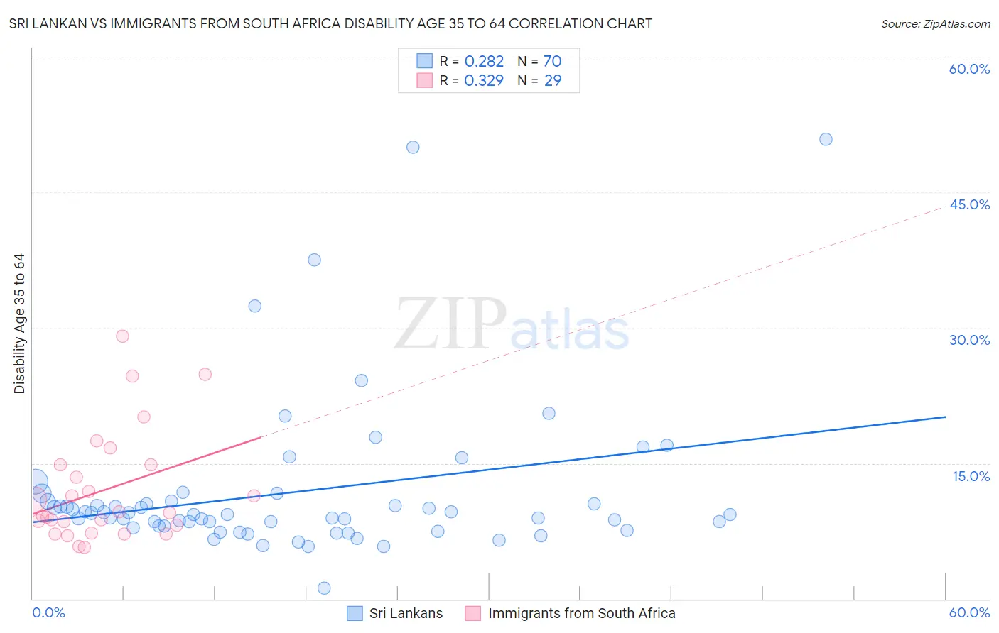 Sri Lankan vs Immigrants from South Africa Disability Age 35 to 64