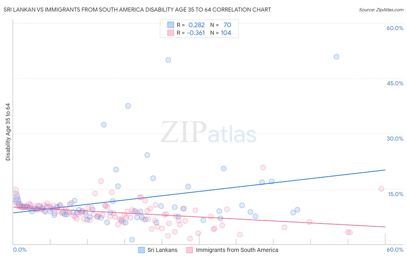 Sri Lankan vs Immigrants from South America Disability Age 35 to 64