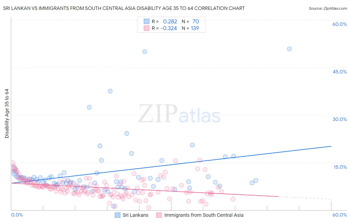 Sri Lankan vs Immigrants from South Central Asia Disability Age 35 to 64