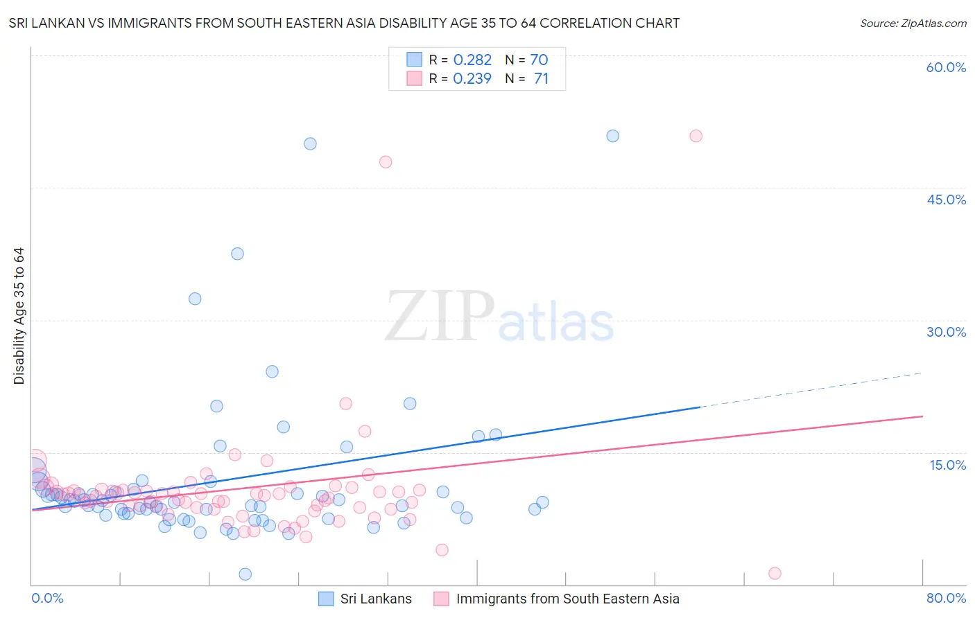 Sri Lankan vs Immigrants from South Eastern Asia Disability Age 35 to 64
