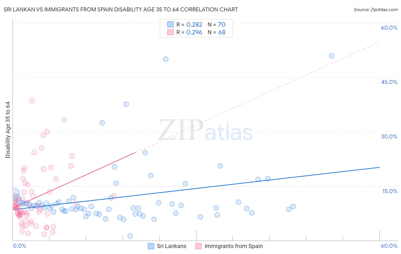 Sri Lankan vs Immigrants from Spain Disability Age 35 to 64