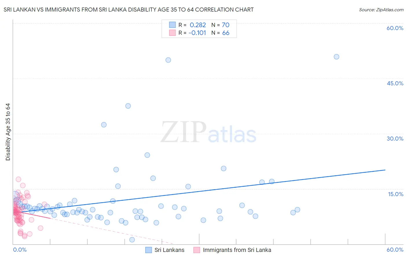 Sri Lankan vs Immigrants from Sri Lanka Disability Age 35 to 64