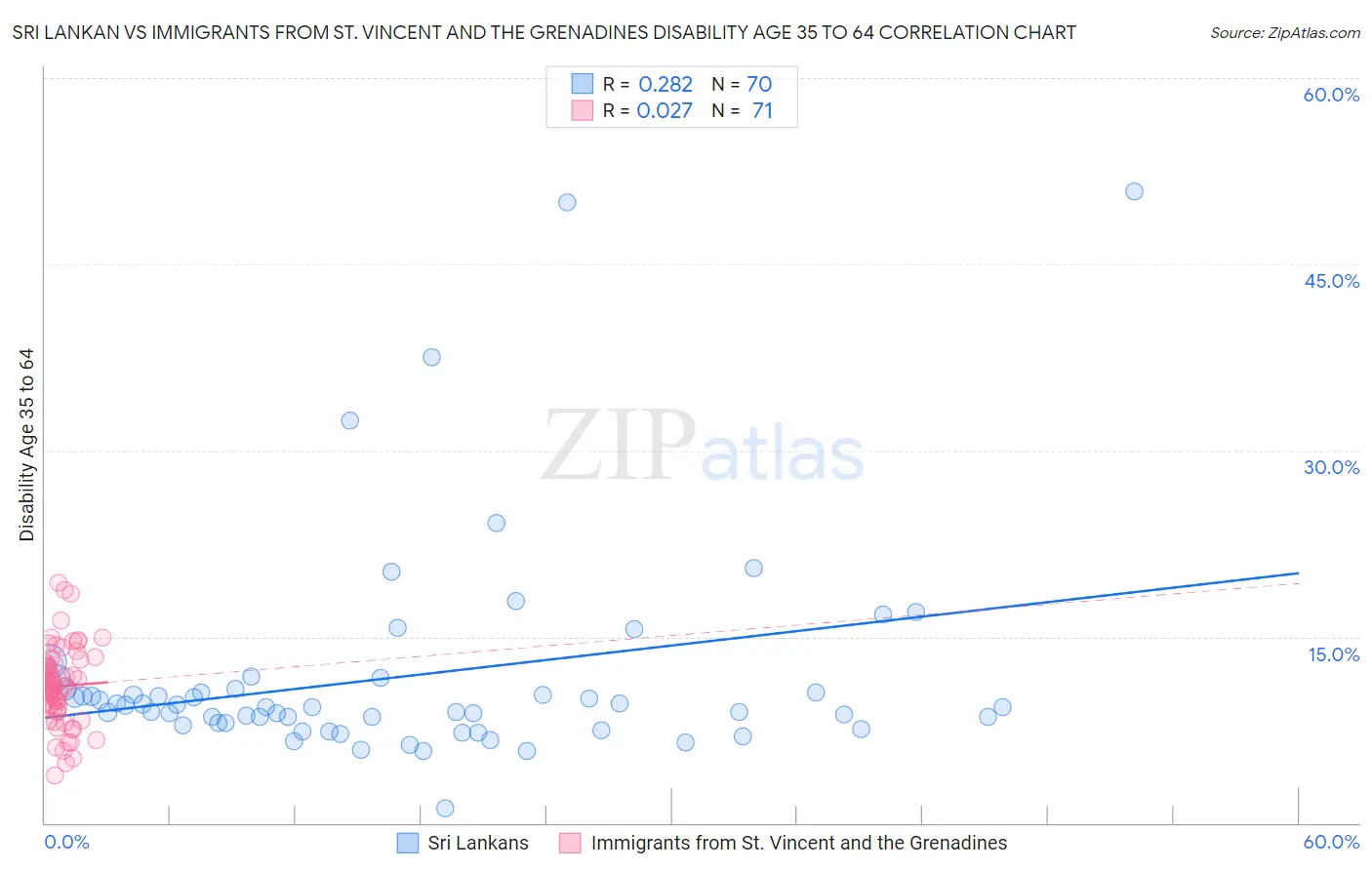 Sri Lankan vs Immigrants from St. Vincent and the Grenadines Disability Age 35 to 64