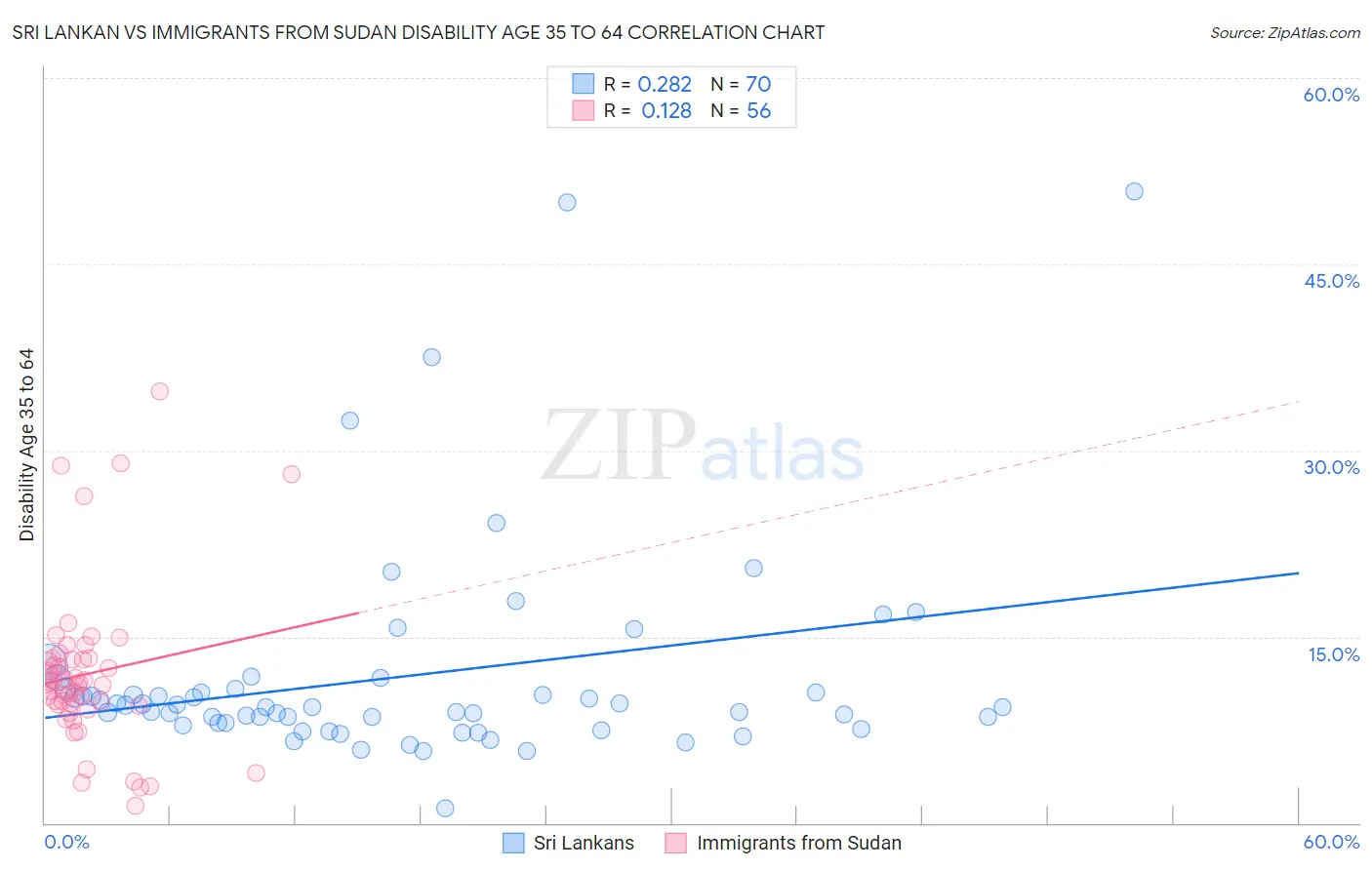 Sri Lankan vs Immigrants from Sudan Disability Age 35 to 64