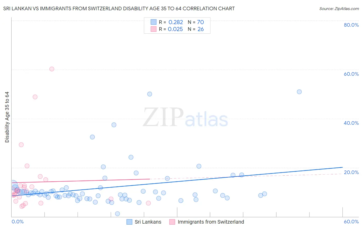 Sri Lankan vs Immigrants from Switzerland Disability Age 35 to 64