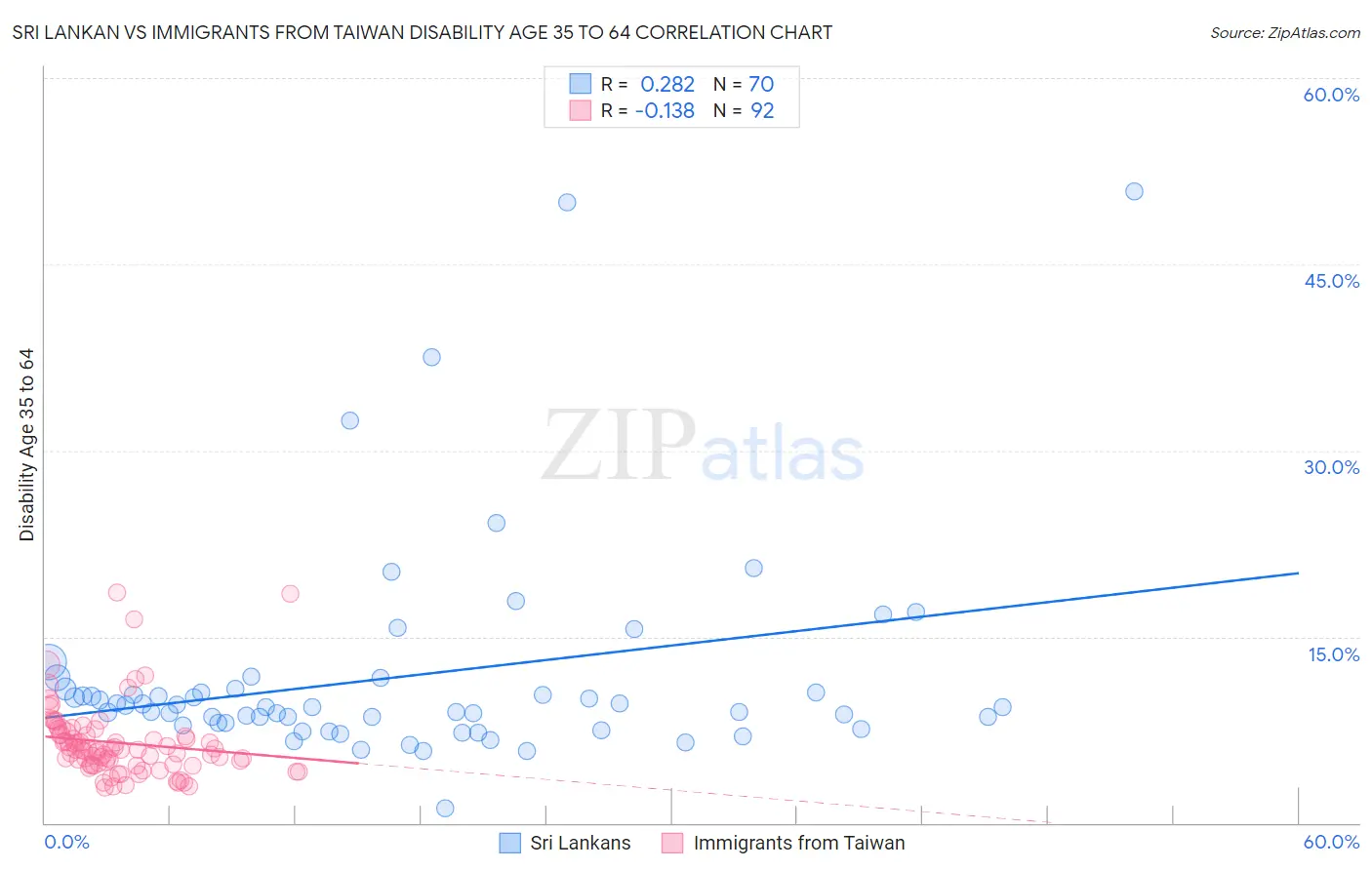 Sri Lankan vs Immigrants from Taiwan Disability Age 35 to 64