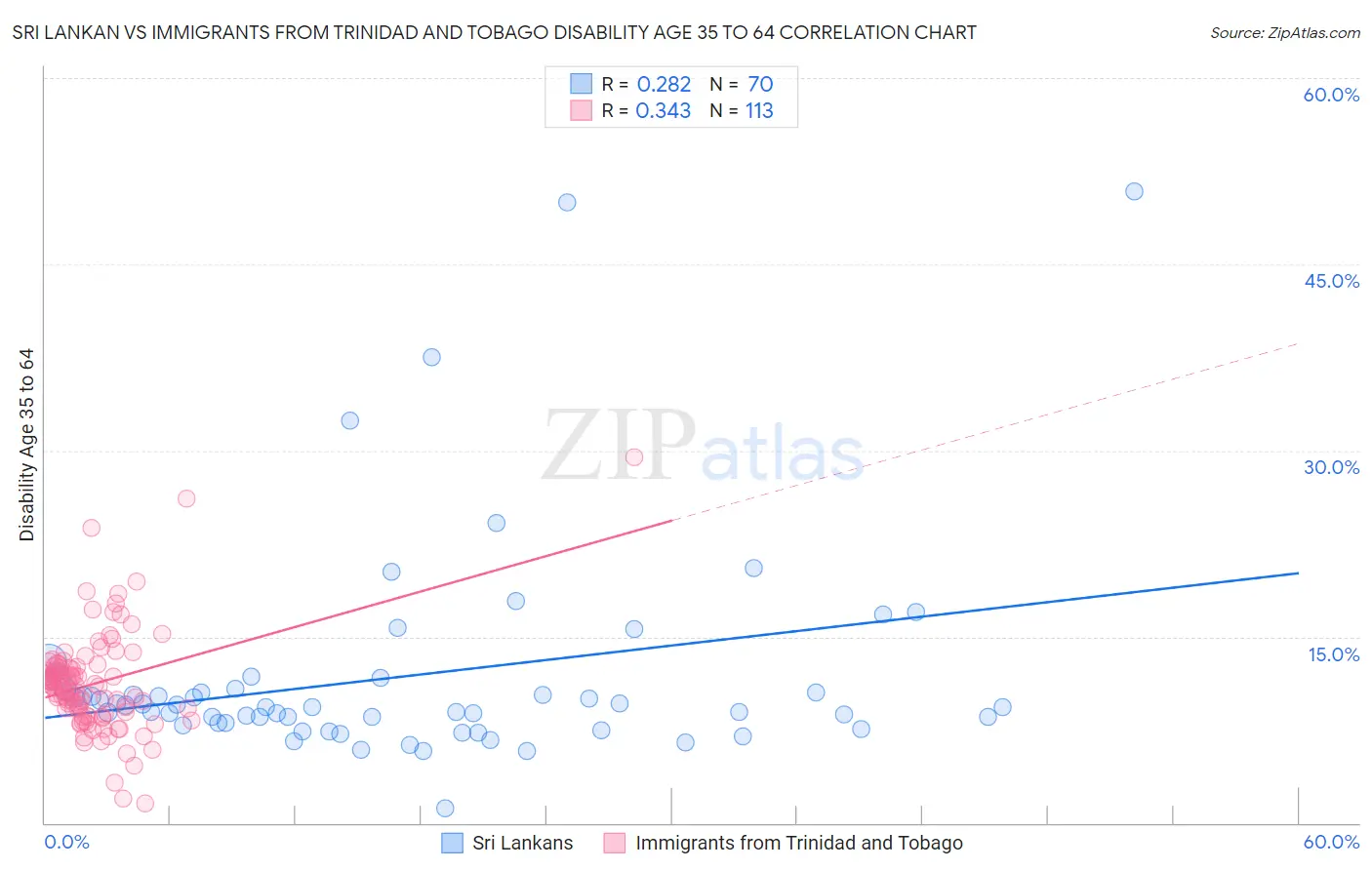 Sri Lankan vs Immigrants from Trinidad and Tobago Disability Age 35 to 64