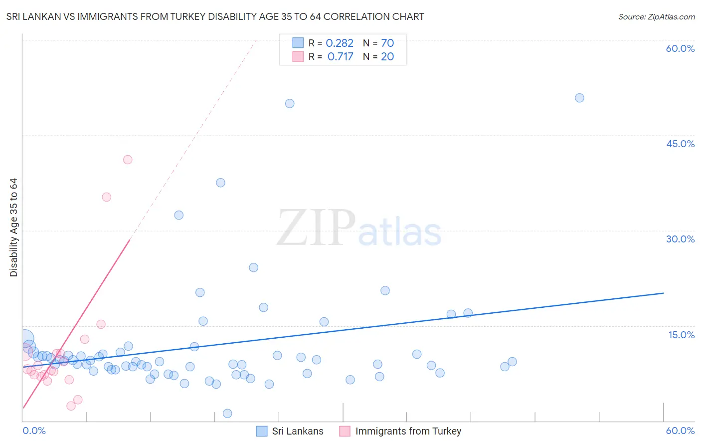 Sri Lankan vs Immigrants from Turkey Disability Age 35 to 64