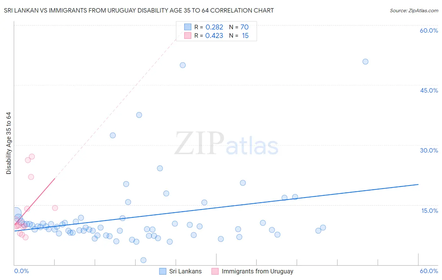 Sri Lankan vs Immigrants from Uruguay Disability Age 35 to 64