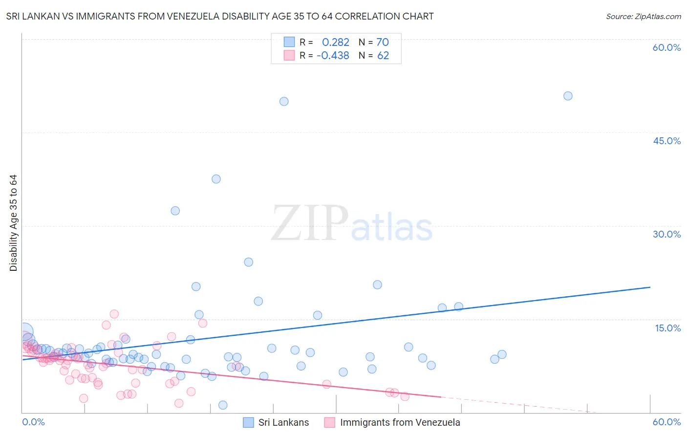 Sri Lankan vs Immigrants from Venezuela Disability Age 35 to 64