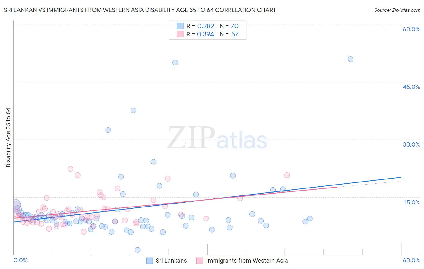 Sri Lankan vs Immigrants from Western Asia Disability Age 35 to 64