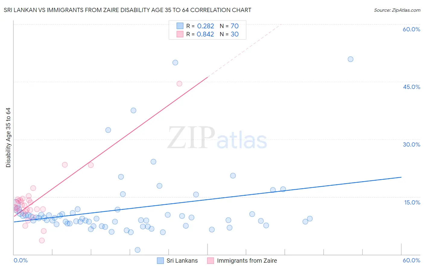 Sri Lankan vs Immigrants from Zaire Disability Age 35 to 64