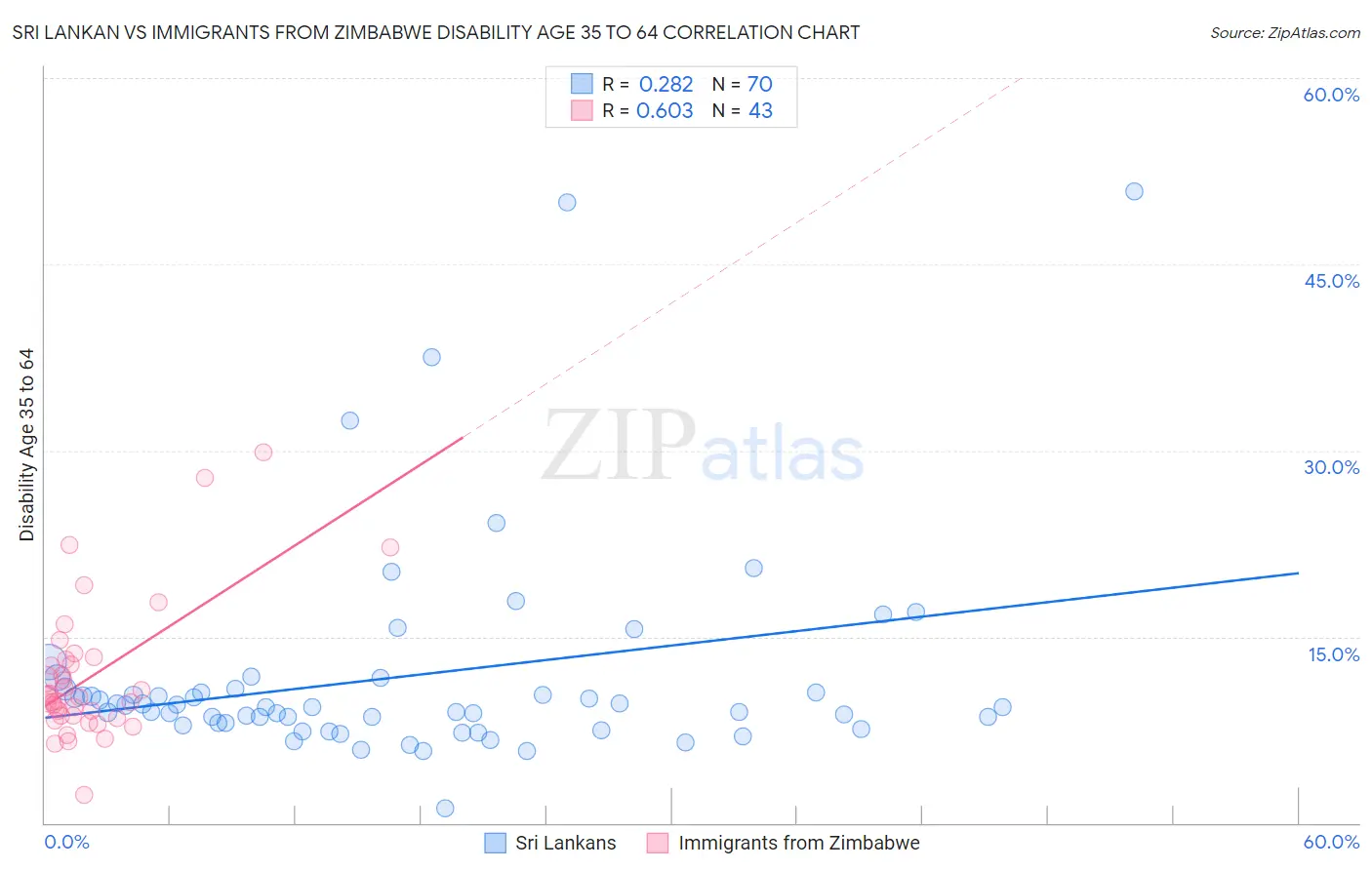 Sri Lankan vs Immigrants from Zimbabwe Disability Age 35 to 64