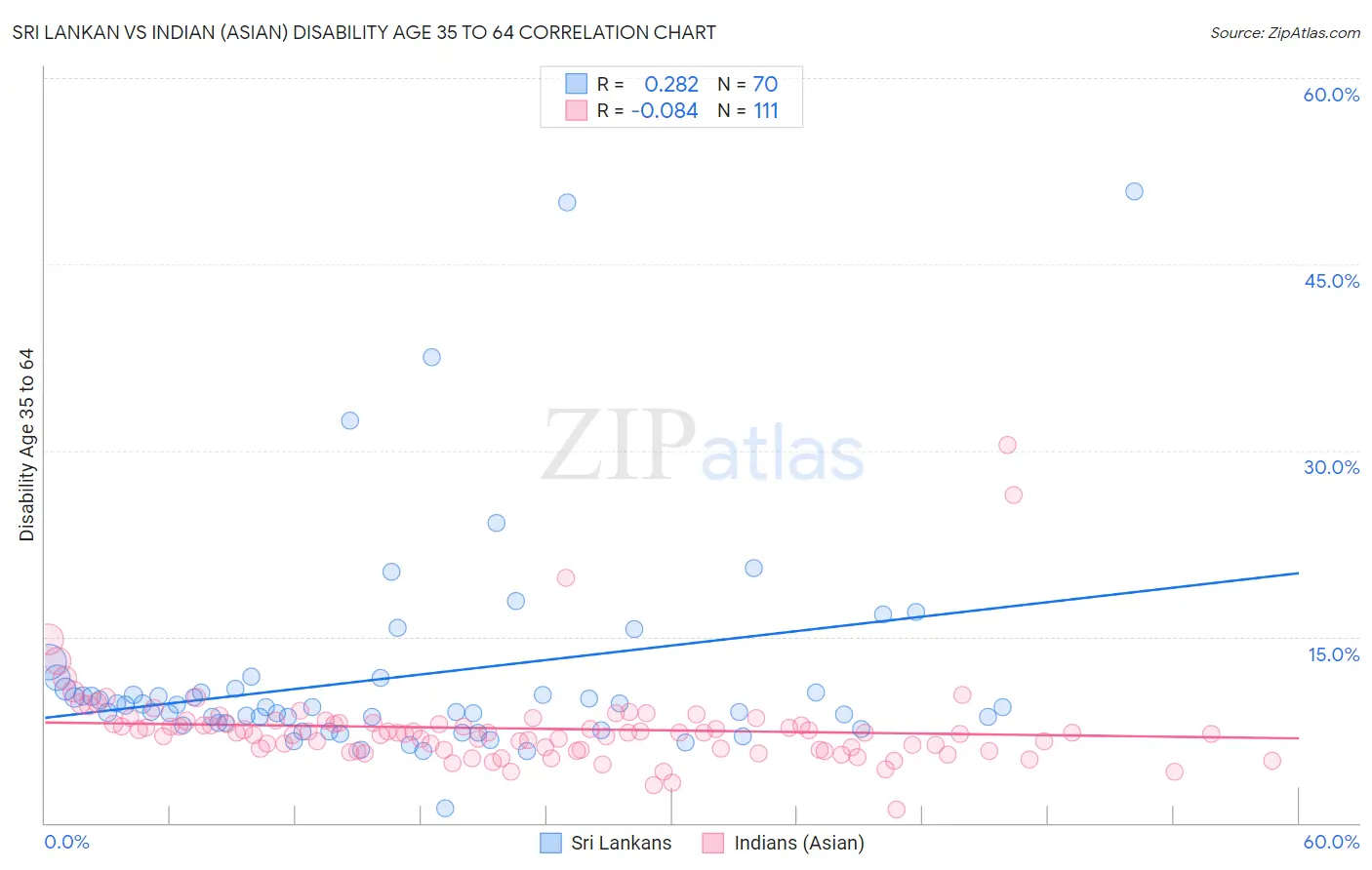 Sri Lankan vs Indian (Asian) Disability Age 35 to 64