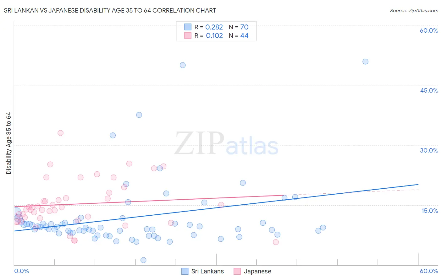 Sri Lankan vs Japanese Disability Age 35 to 64