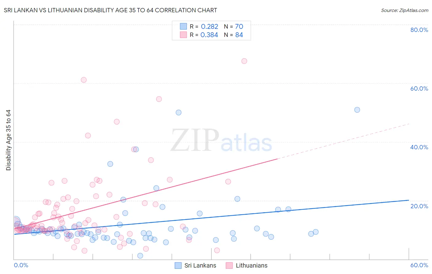 Sri Lankan vs Lithuanian Disability Age 35 to 64