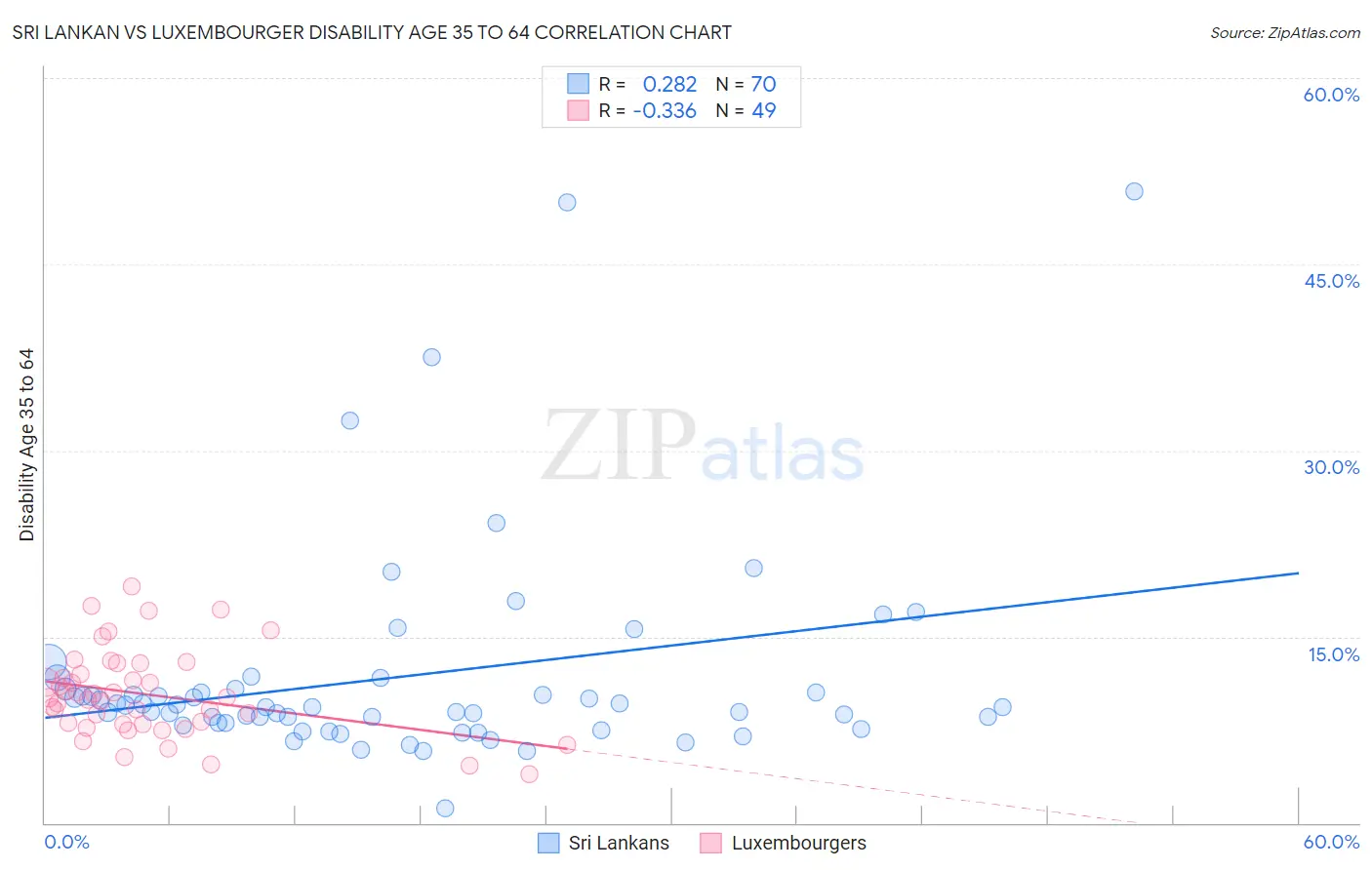 Sri Lankan vs Luxembourger Disability Age 35 to 64