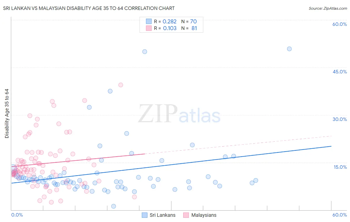 Sri Lankan vs Malaysian Disability Age 35 to 64