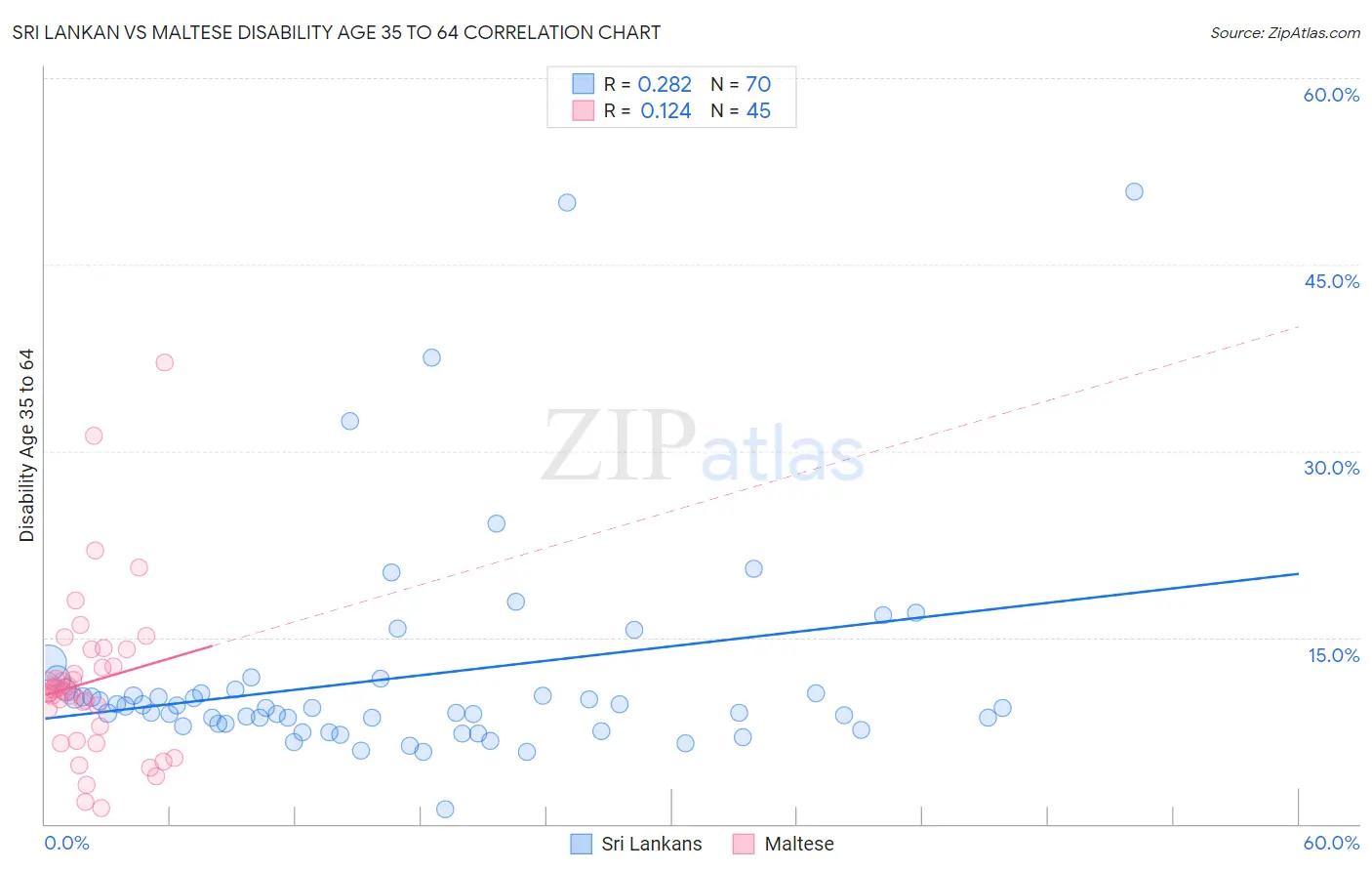 Sri Lankan vs Maltese Disability Age 35 to 64