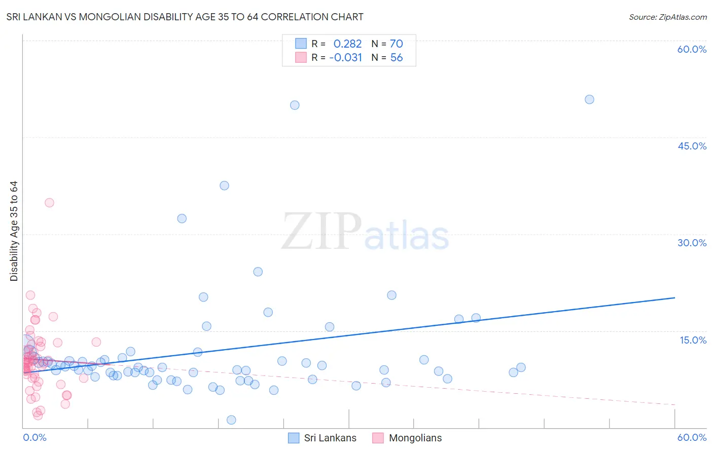 Sri Lankan vs Mongolian Disability Age 35 to 64