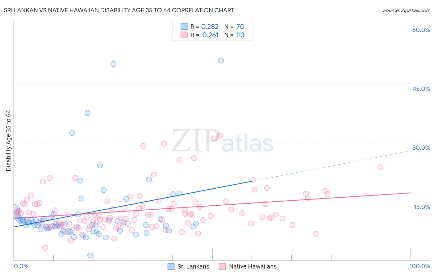 Sri Lankan vs Native Hawaiian Disability Age 35 to 64