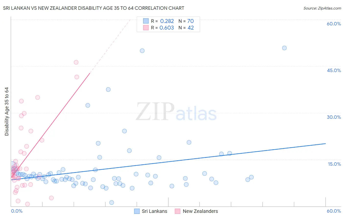 Sri Lankan vs New Zealander Disability Age 35 to 64