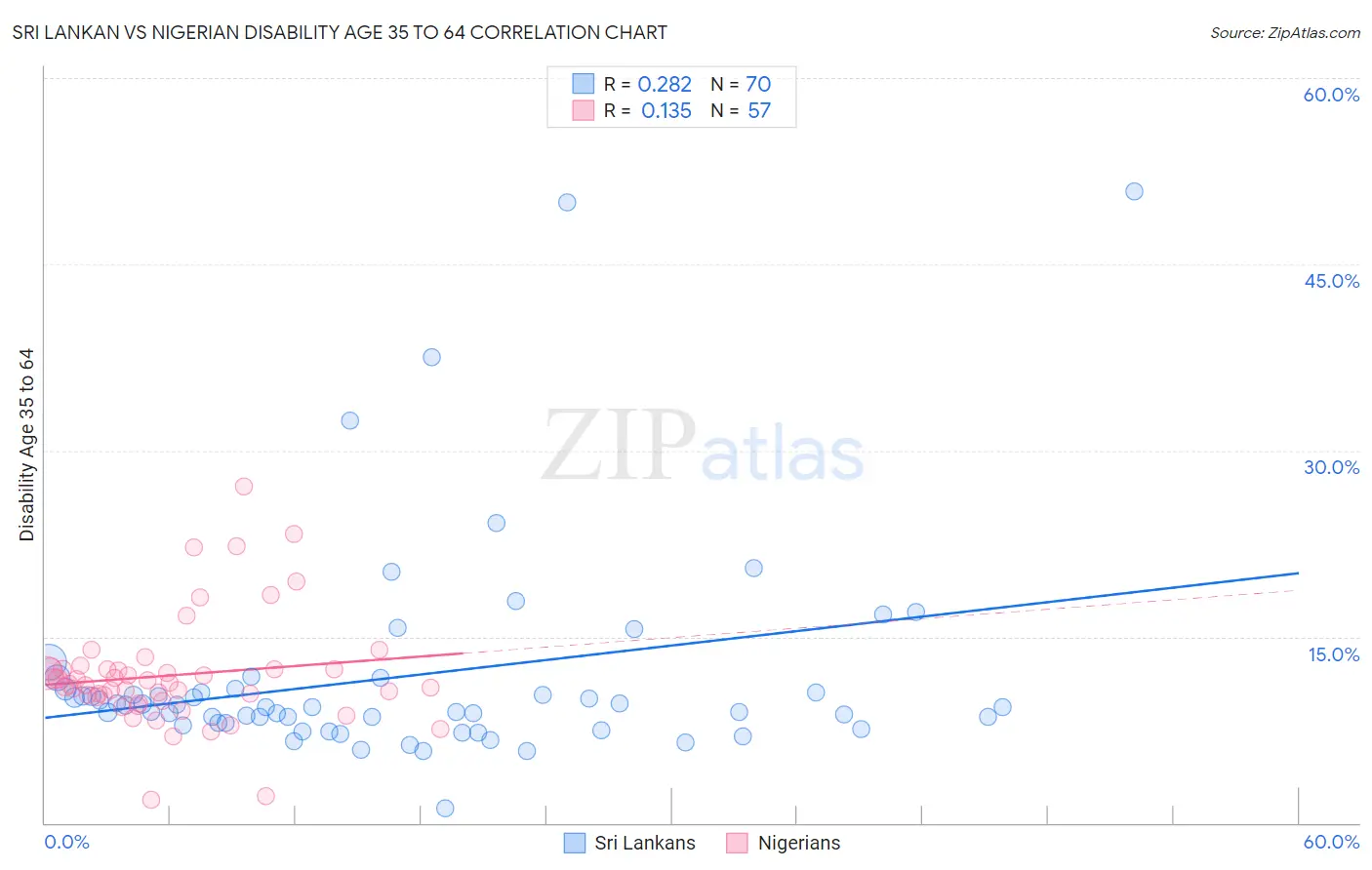 Sri Lankan vs Nigerian Disability Age 35 to 64