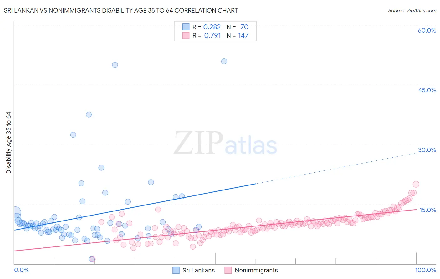 Sri Lankan vs Nonimmigrants Disability Age 35 to 64
