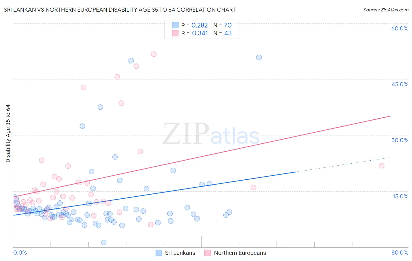 Sri Lankan vs Northern European Disability Age 35 to 64