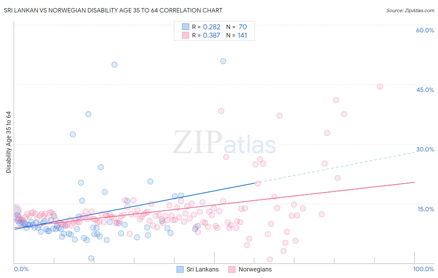 Sri Lankan vs Norwegian Disability Age 35 to 64