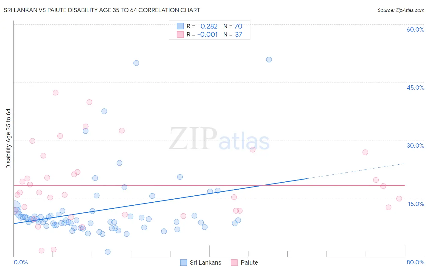 Sri Lankan vs Paiute Disability Age 35 to 64