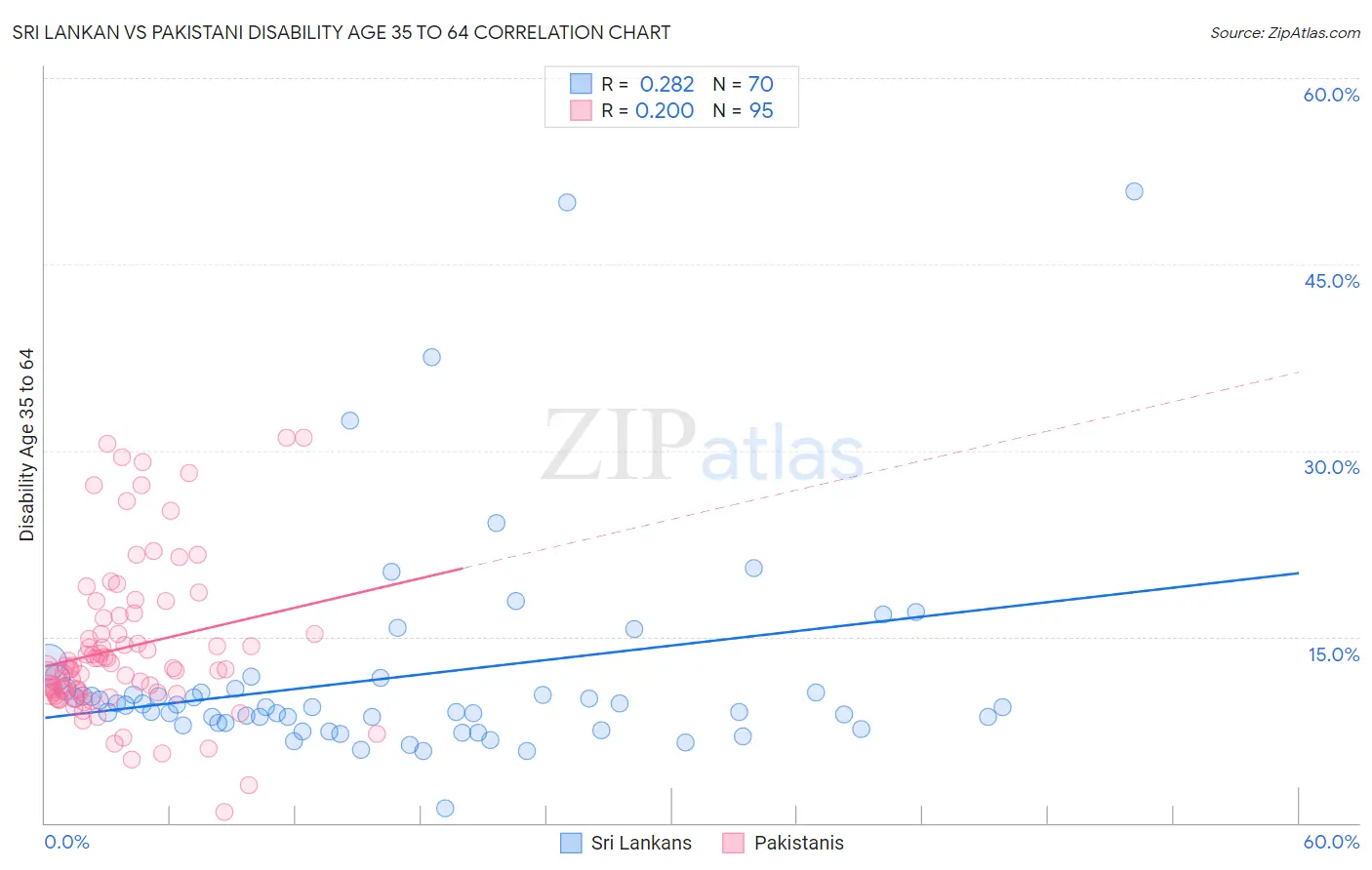 Sri Lankan vs Pakistani Disability Age 35 to 64