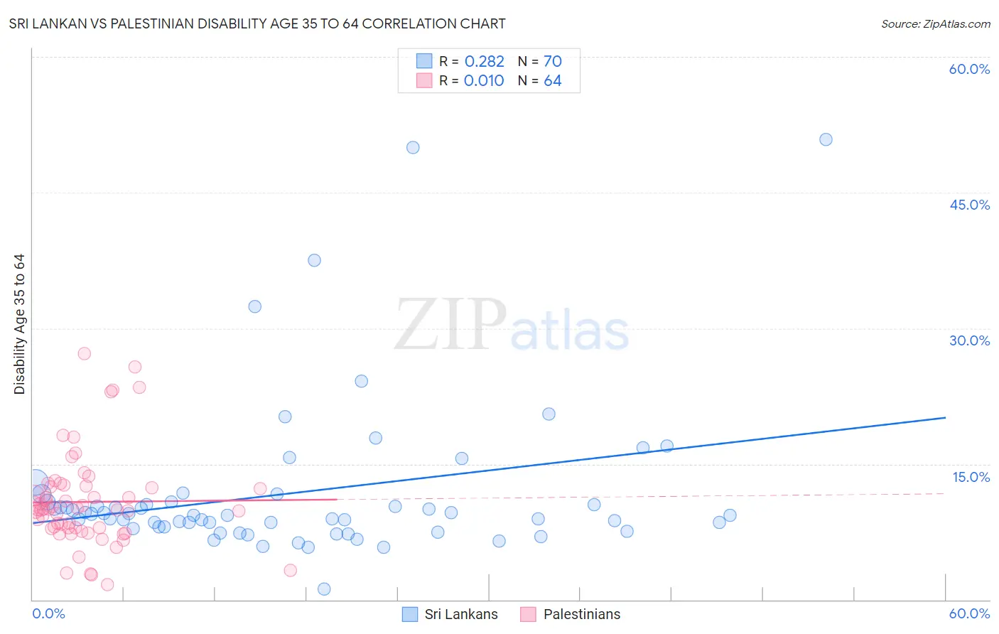 Sri Lankan vs Palestinian Disability Age 35 to 64