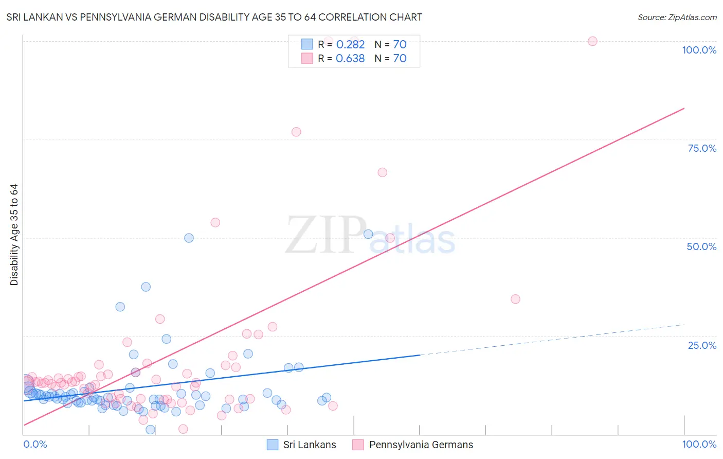 Sri Lankan vs Pennsylvania German Disability Age 35 to 64