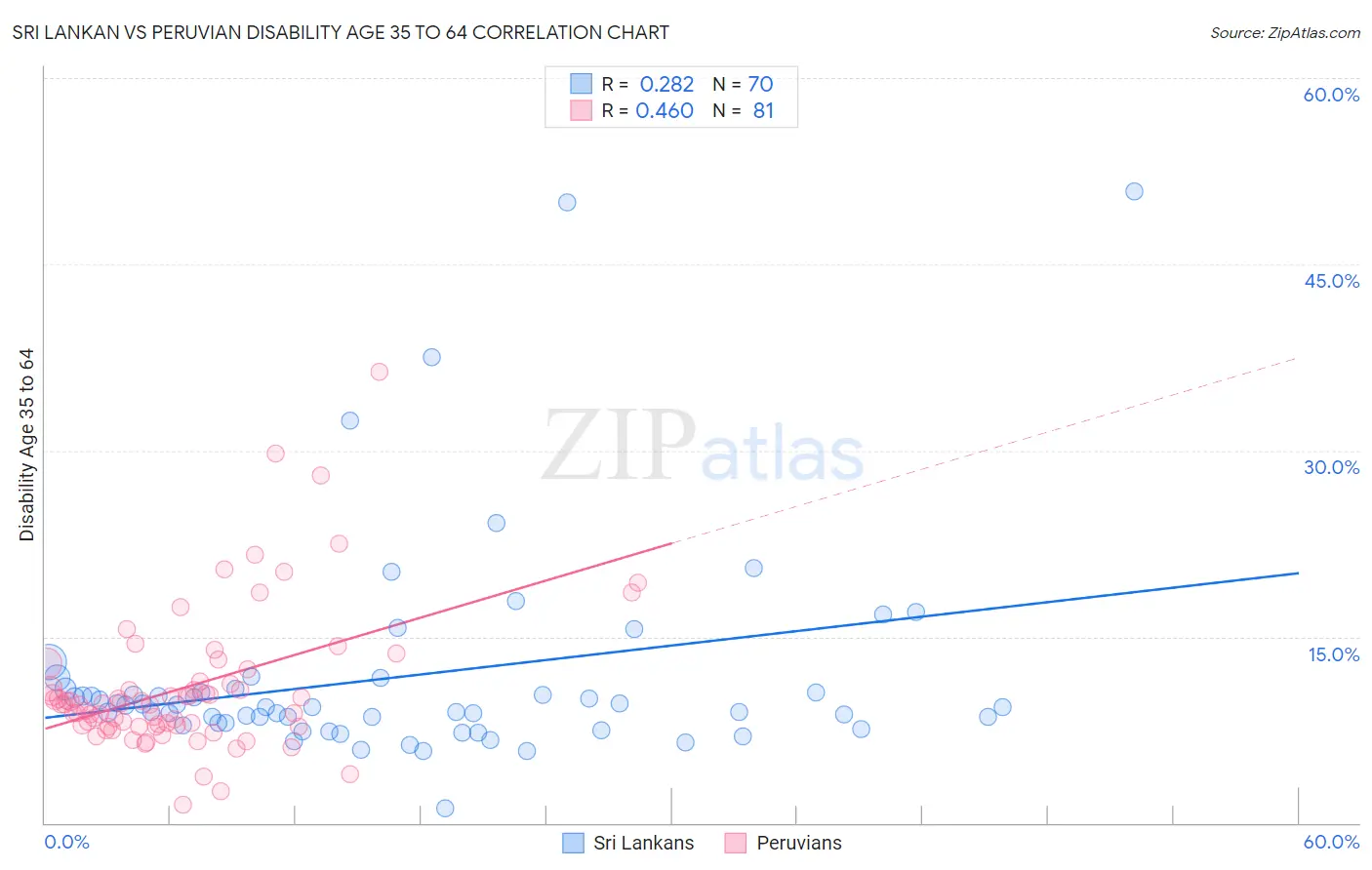 Sri Lankan vs Peruvian Disability Age 35 to 64