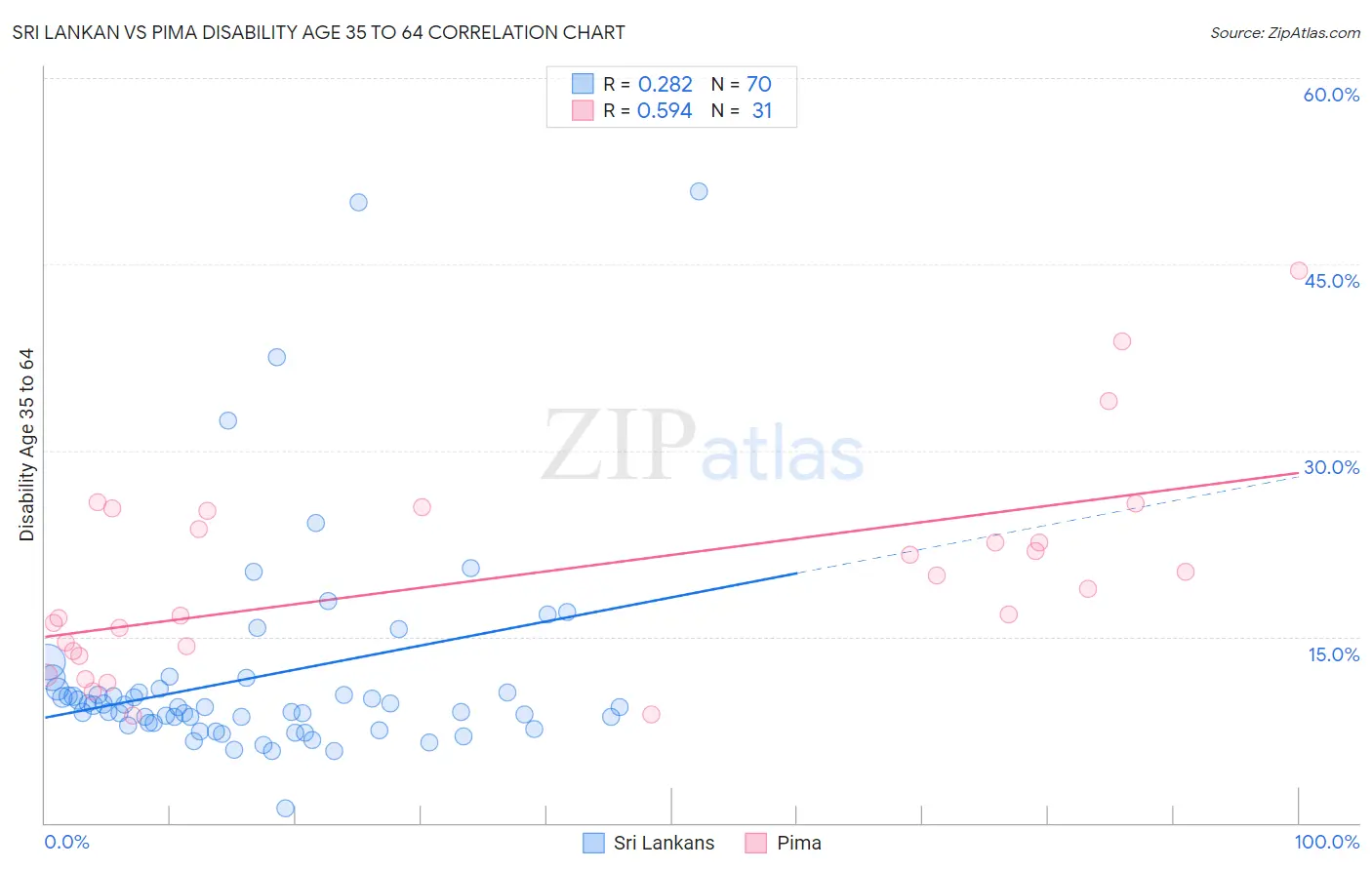 Sri Lankan vs Pima Disability Age 35 to 64