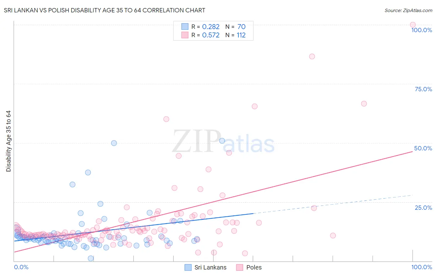 Sri Lankan vs Polish Disability Age 35 to 64