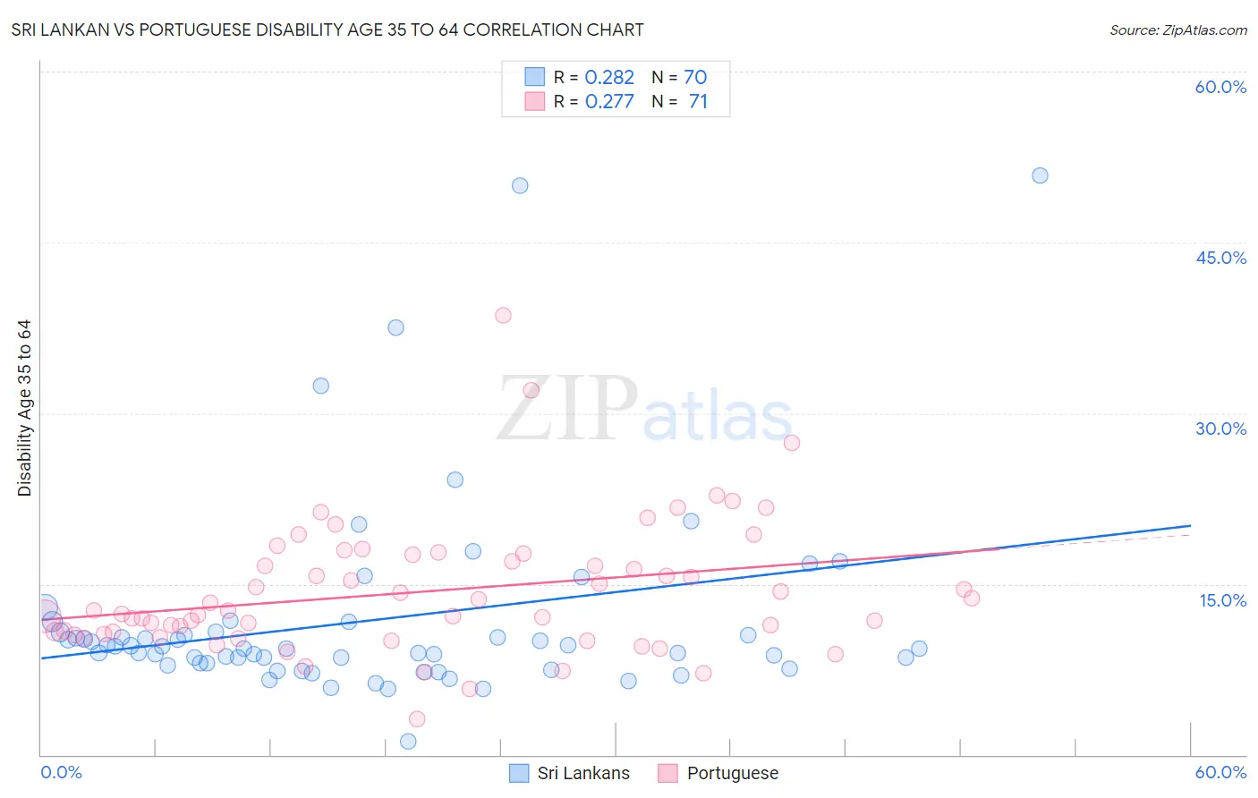 Sri Lankan vs Portuguese Disability Age 35 to 64