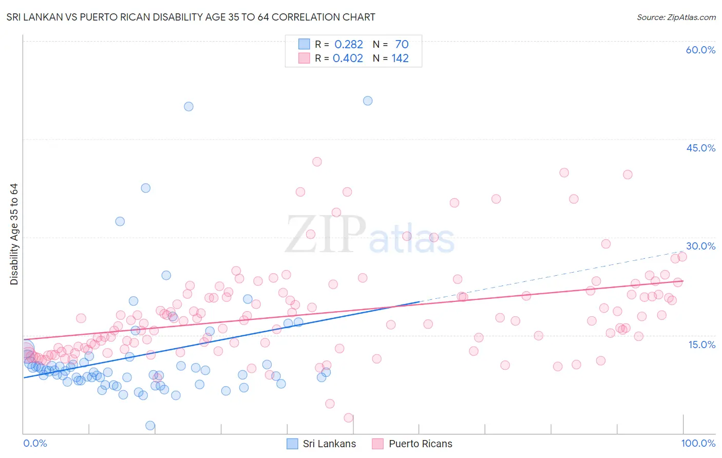 Sri Lankan vs Puerto Rican Disability Age 35 to 64