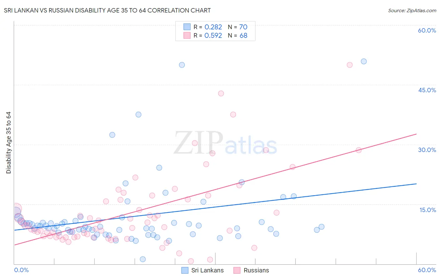 Sri Lankan vs Russian Disability Age 35 to 64
