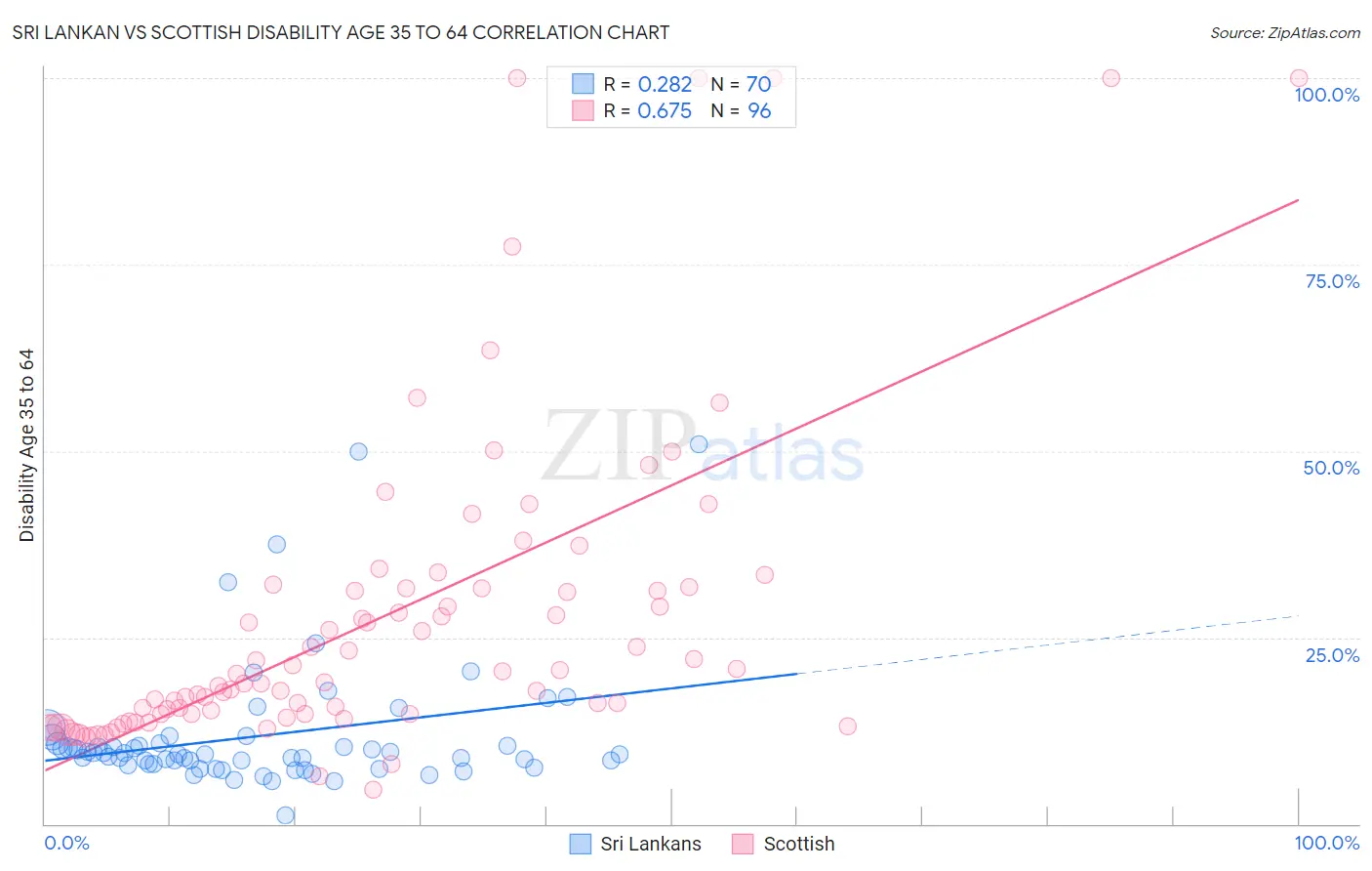 Sri Lankan vs Scottish Disability Age 35 to 64