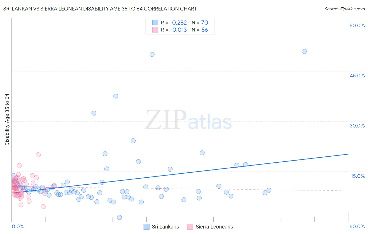 Sri Lankan vs Sierra Leonean Disability Age 35 to 64